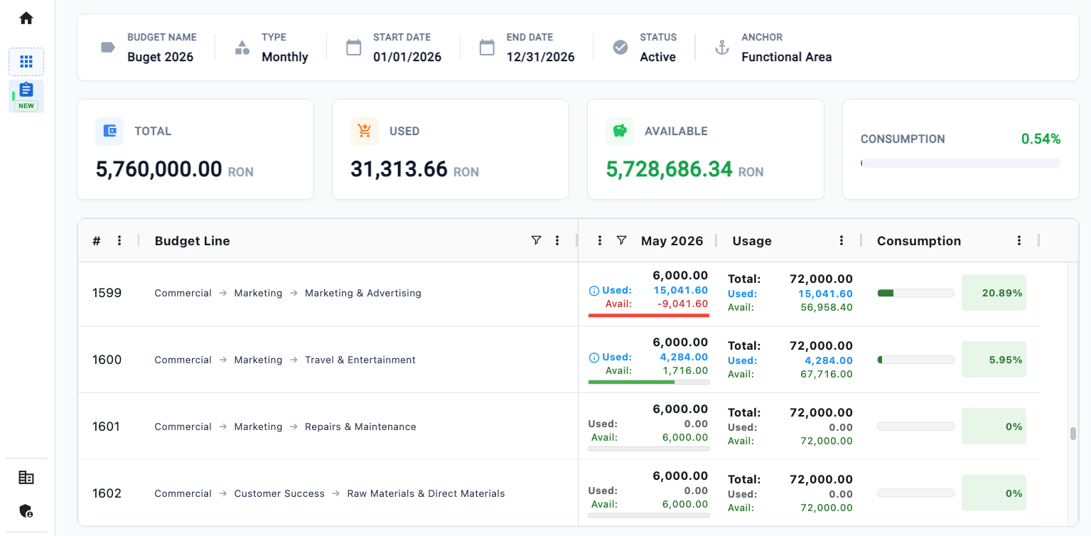 Dashboard Procure-to-Pay în aplicația Latitude App